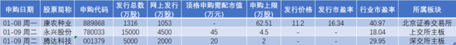 开年俩上市,暴涨!一周4撤回,罕见!新股市场依旧“让人上头”!