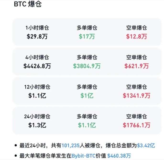 超10万人爆仓，比特币跳水，发生了什么