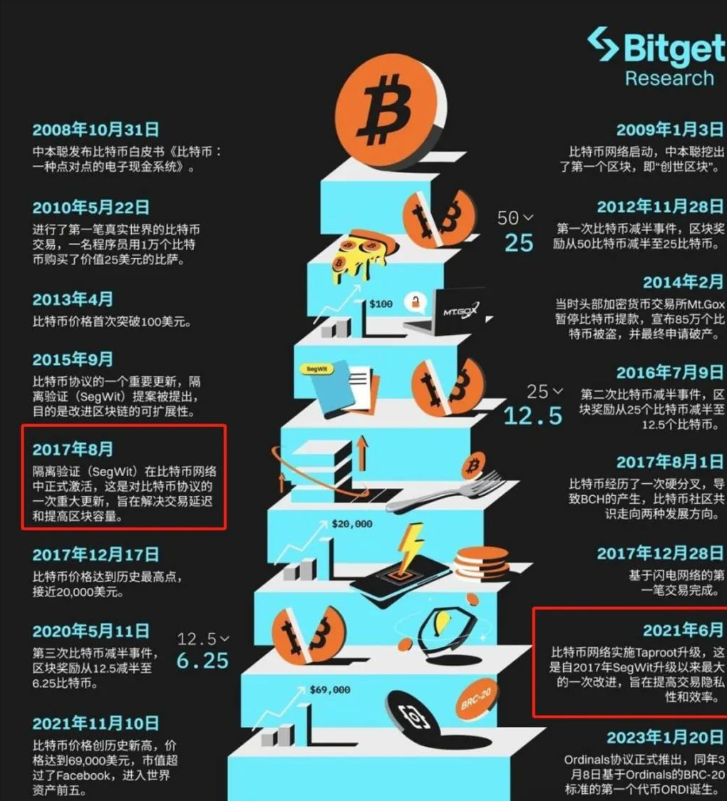 2024是不是比特币牛市，2024年比特币牛市何时上车