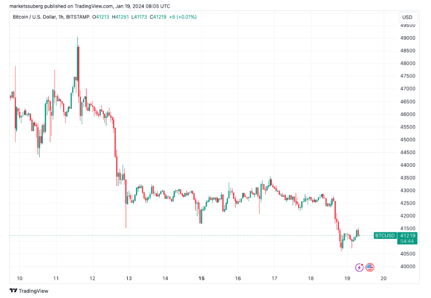 比特币交易商称比特币的4.8万美元高价发出新的看跌信号