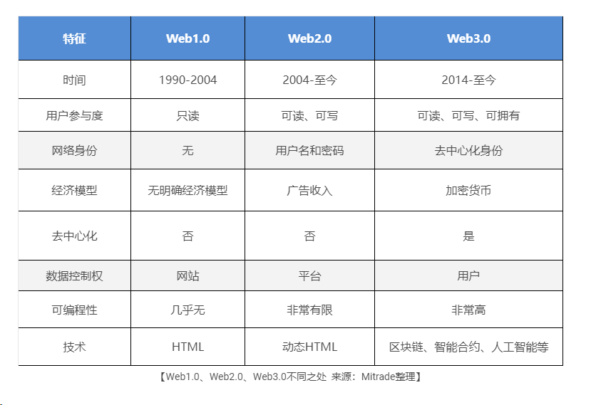 Web3.0是什么？为什么说它是新一代互联网，会带来哪些新机遇？